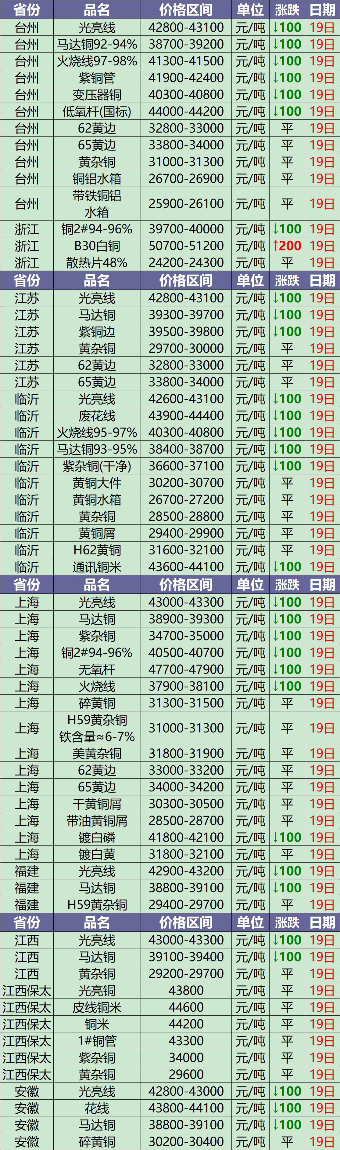 江苏废铜行情最新动态更新